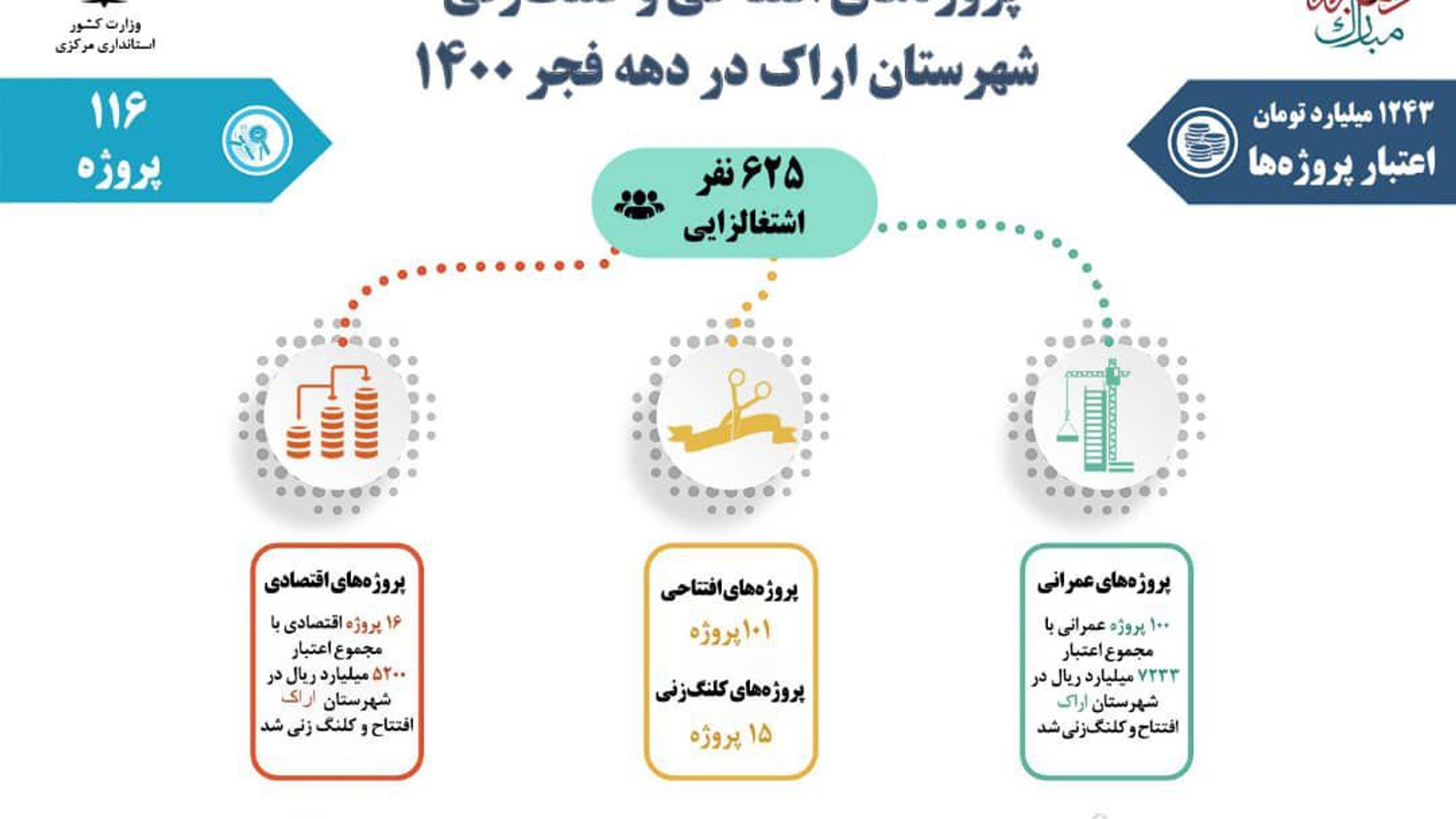 پروژه‌های افتتاحی و کلنگ‌زنی شهرستان اراک