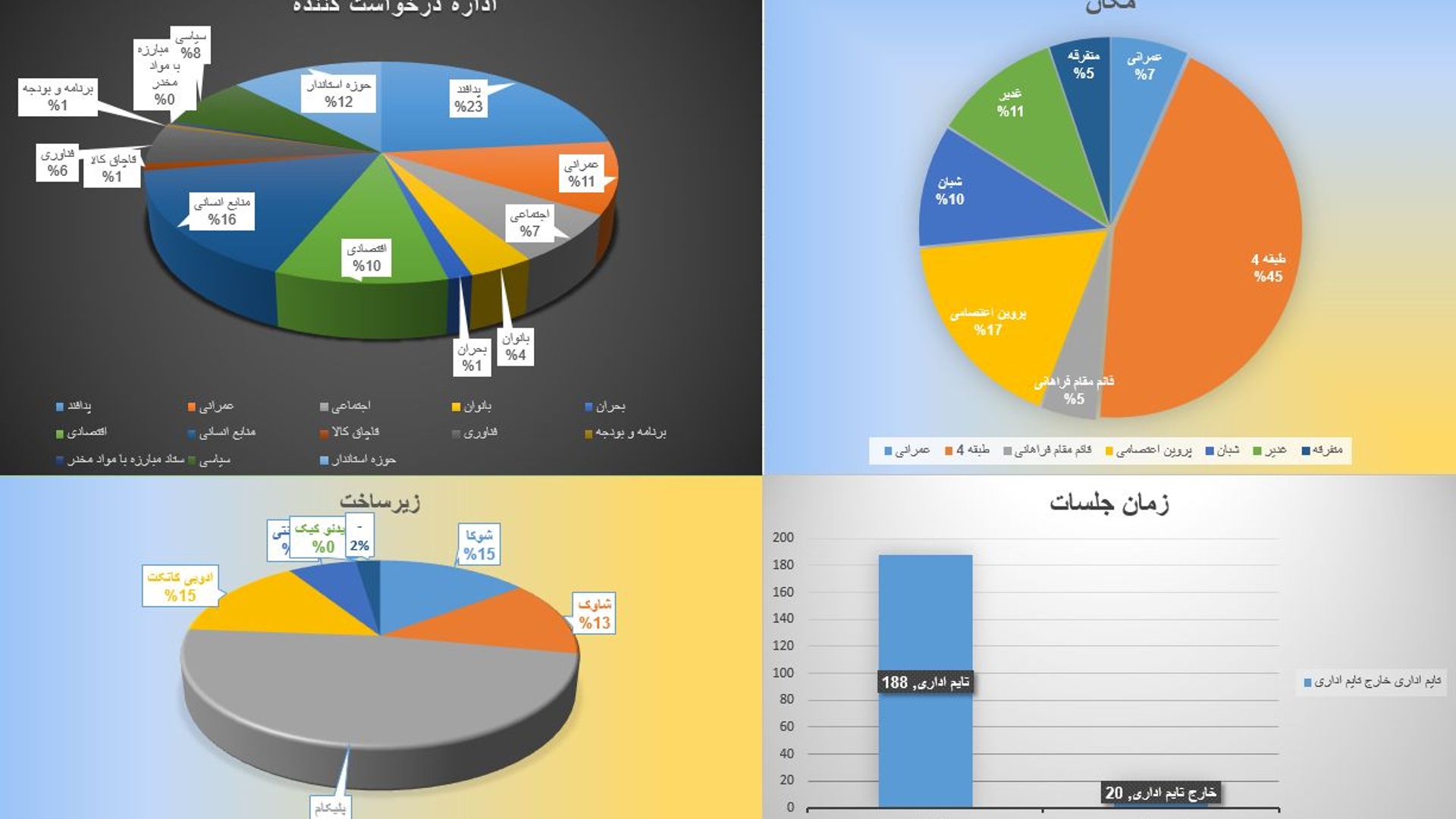 گزارش جلسات برگزارشده به صورت ویدئوکنفرانس شش ماهه دوم سال 1400