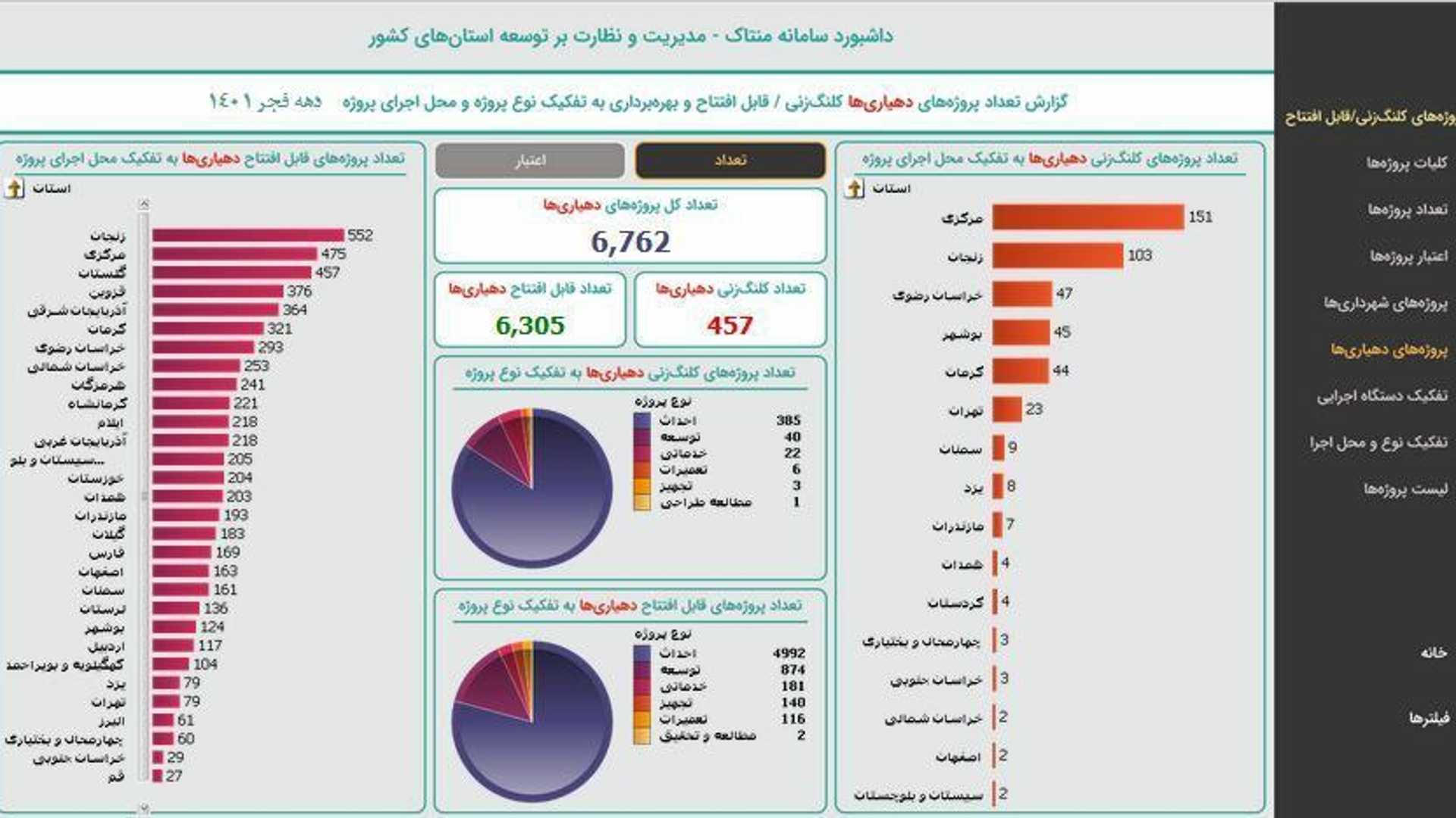 پیشتازی دهیاری های استان مرکزی در عمران و آبادانی روستاها