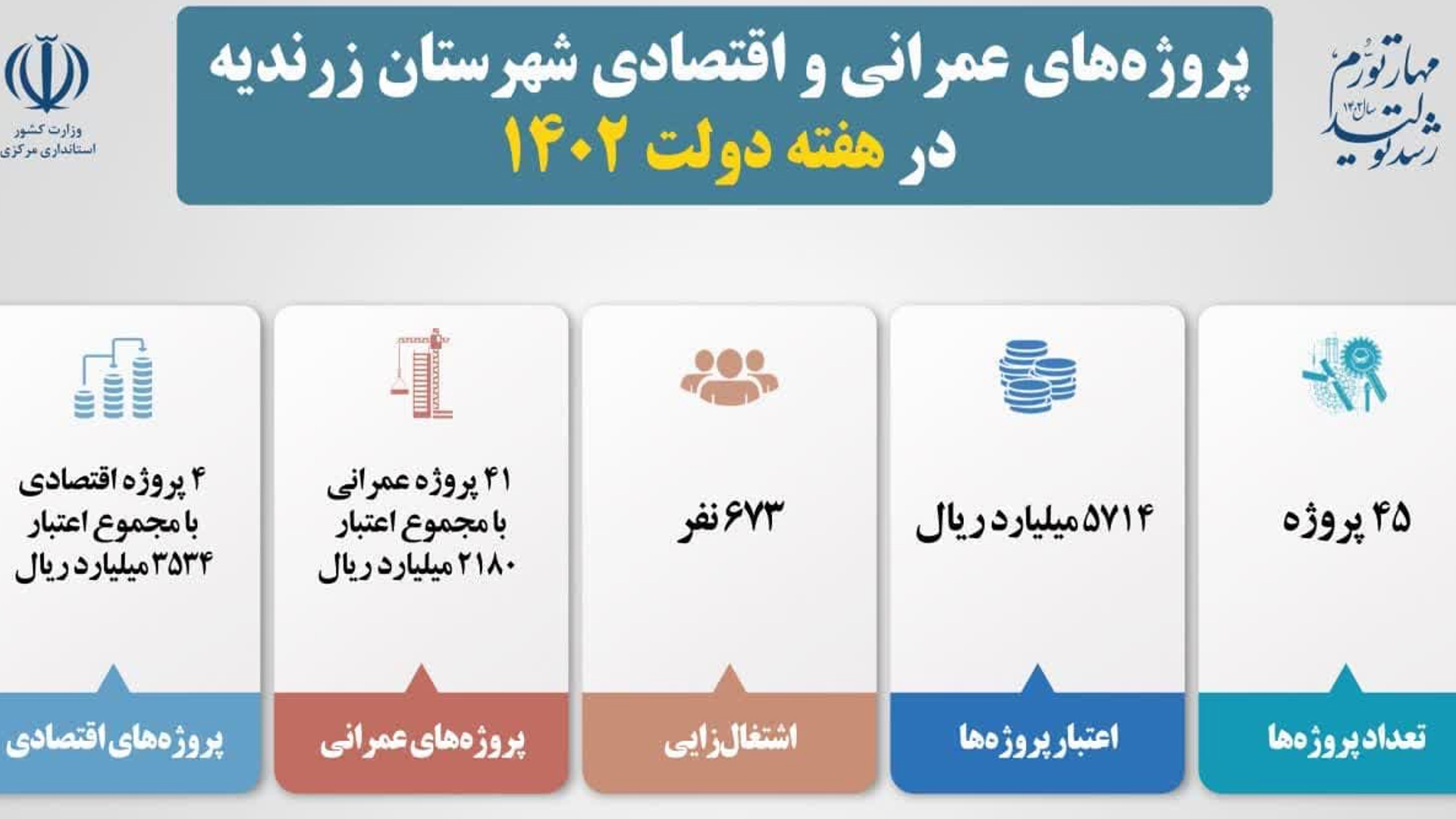 ۴۵ پروژه با ظرفیت اشتغال ۶۷۳ نفر در زرندیه به بهره‌برداری رسید