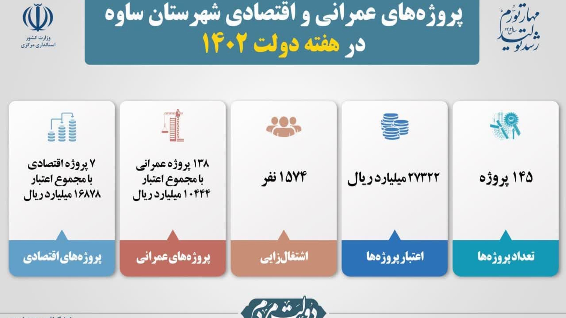 ۱۴۵ پروژه عمرانی و اقتصادی در شهرستان ساوه افتتاح و کلنگ‌زنی شد
