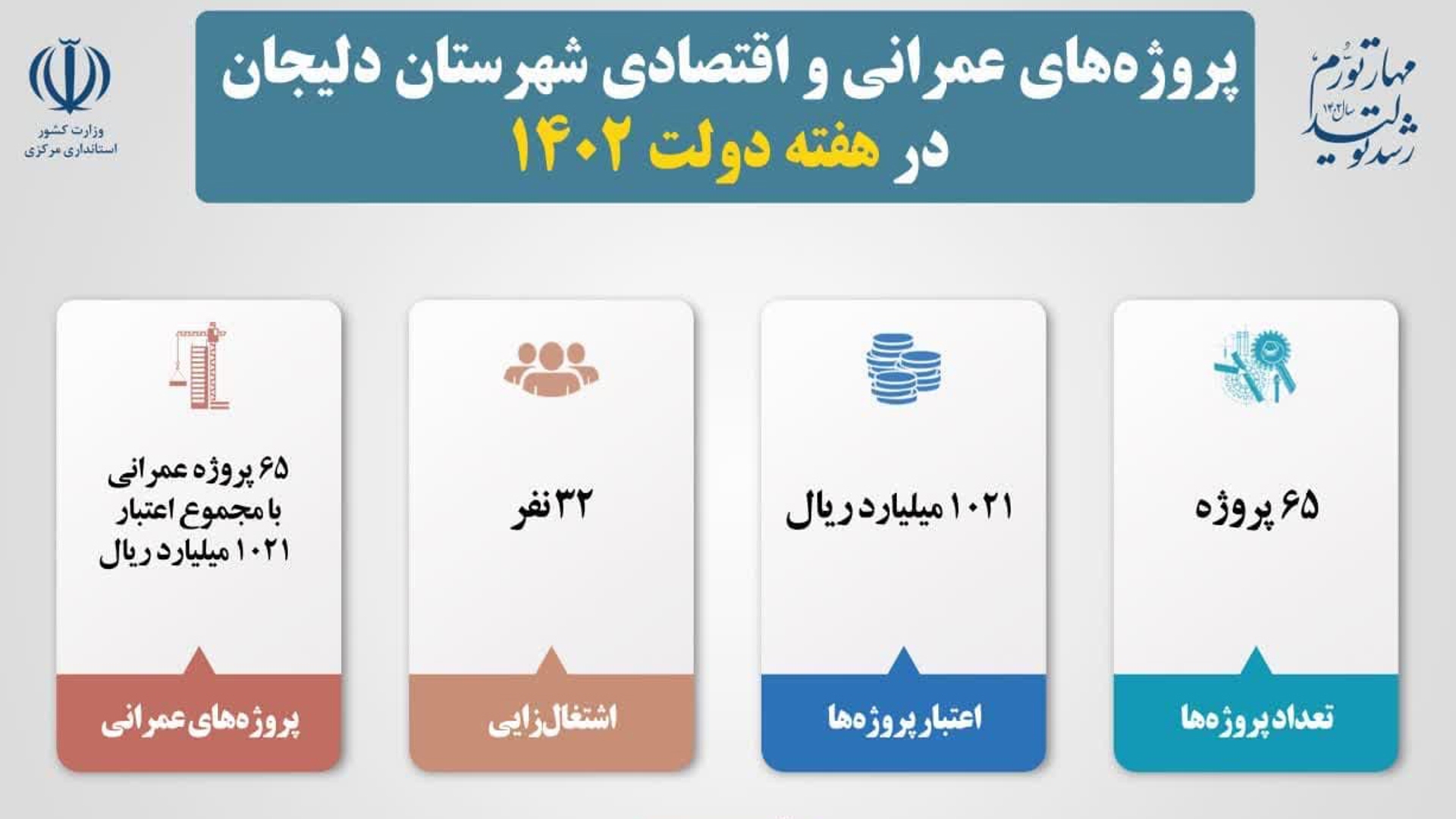 ۶۲ پروژه عمرانی در شهرستان دلیجان افتتاح شد