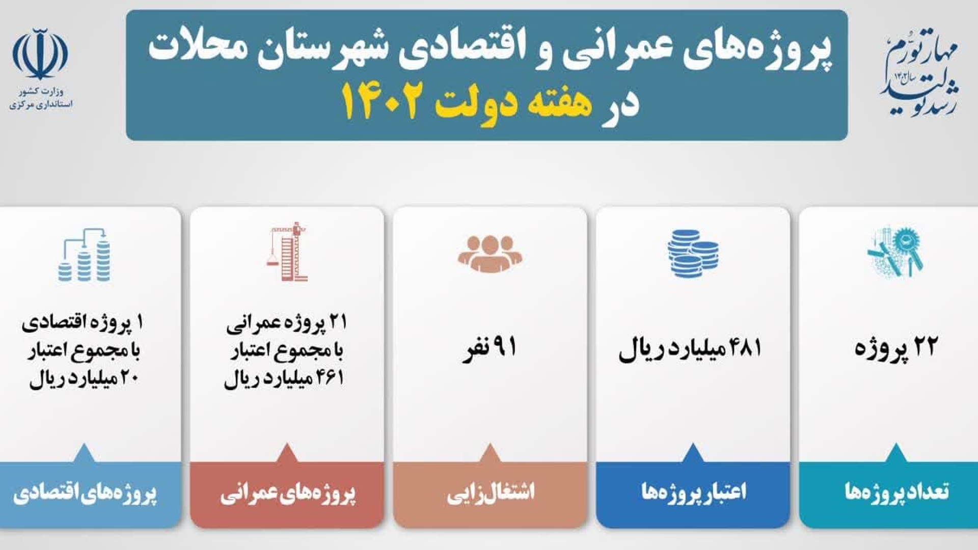 ۲۲ پروژه عمرانی و اقتصادی در شهرستان محلات افتتاح شد