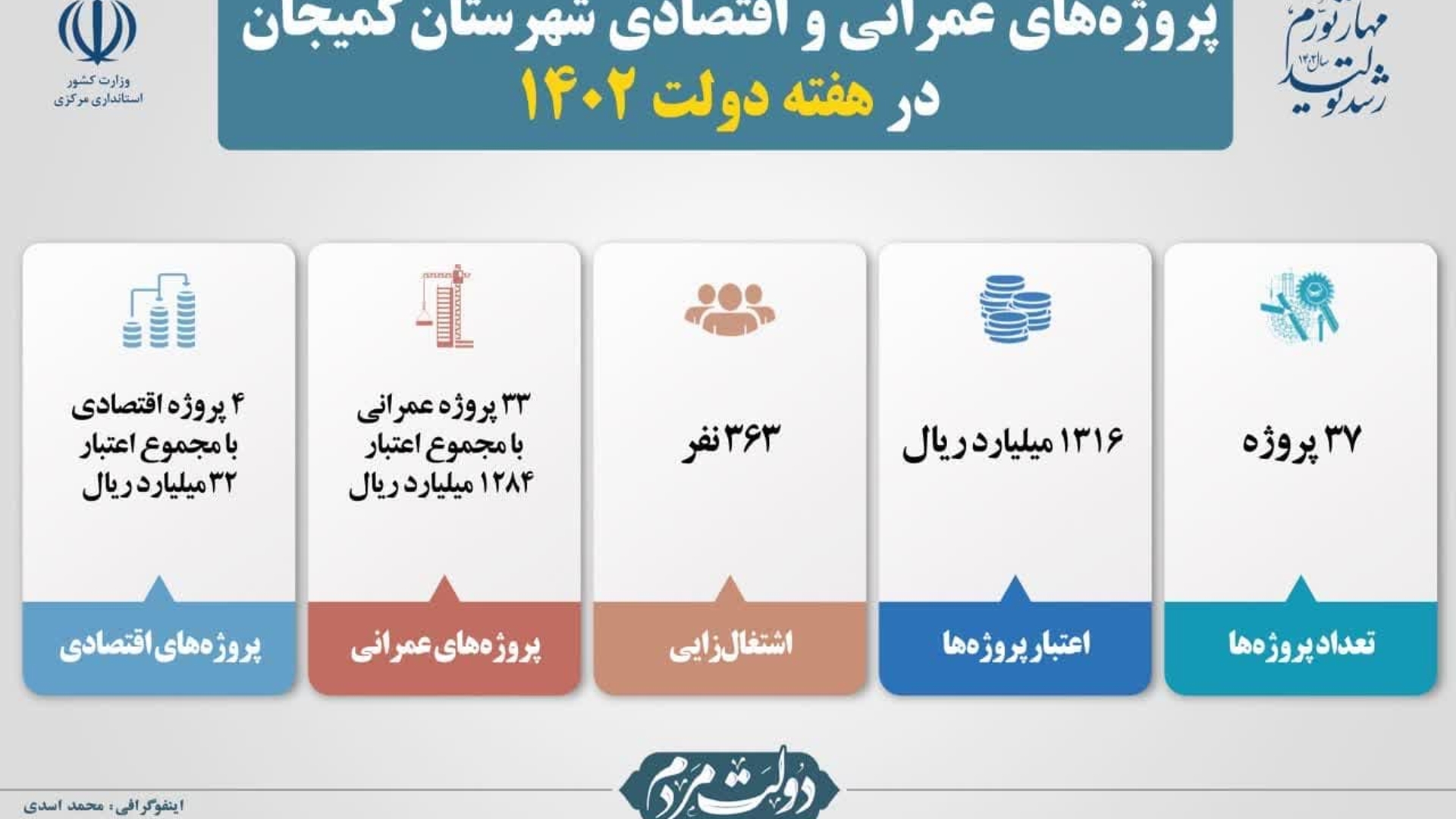 ۳۷ طرح عمرانی و اقتصادی در شهرستان کمیجان بهره‌برداری می‌شود