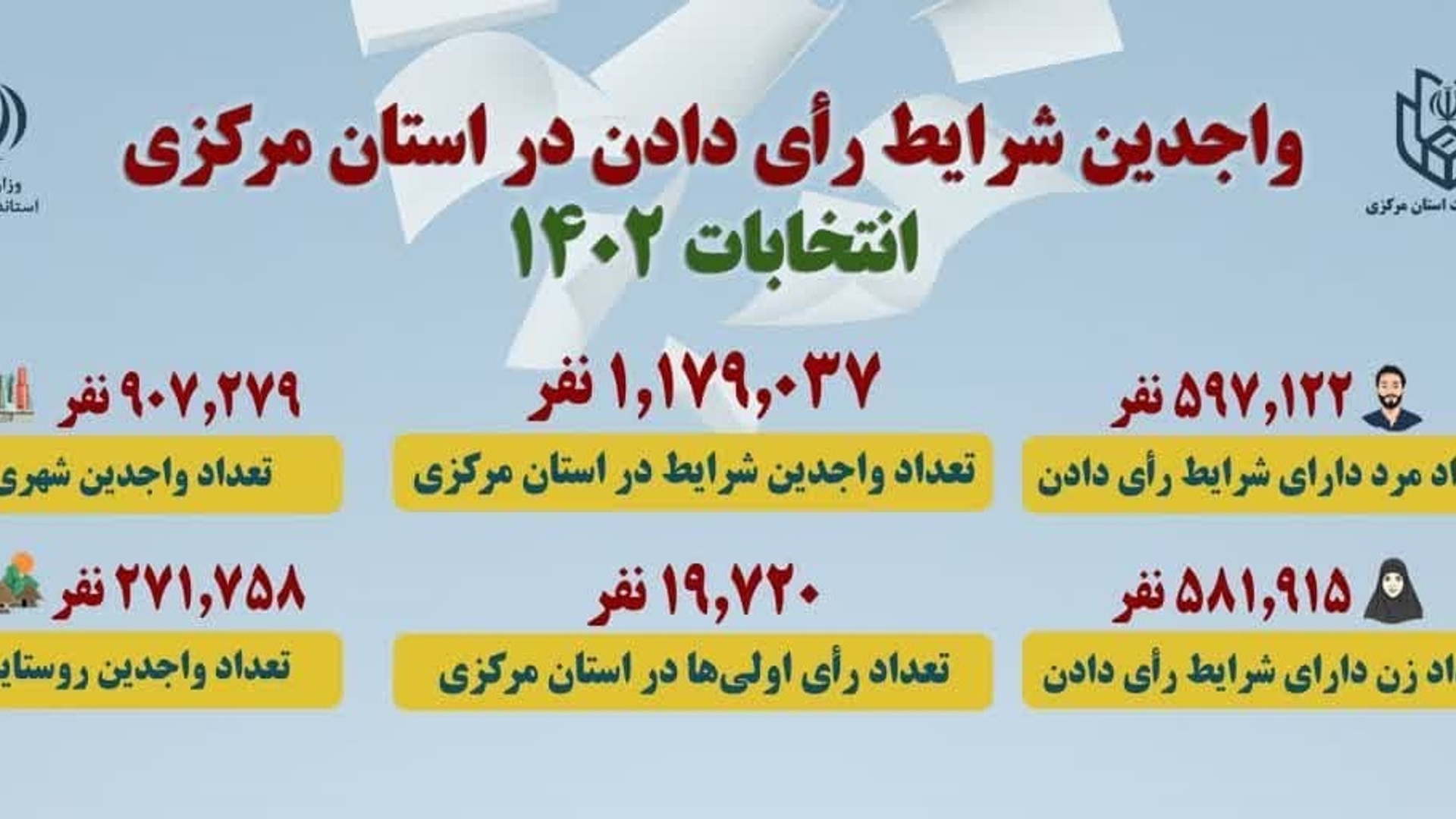 تعداد واجدین شرایط رأی دادن در استان مرکزی؛ حدود 20 هزار نفر رأی اولی هستند