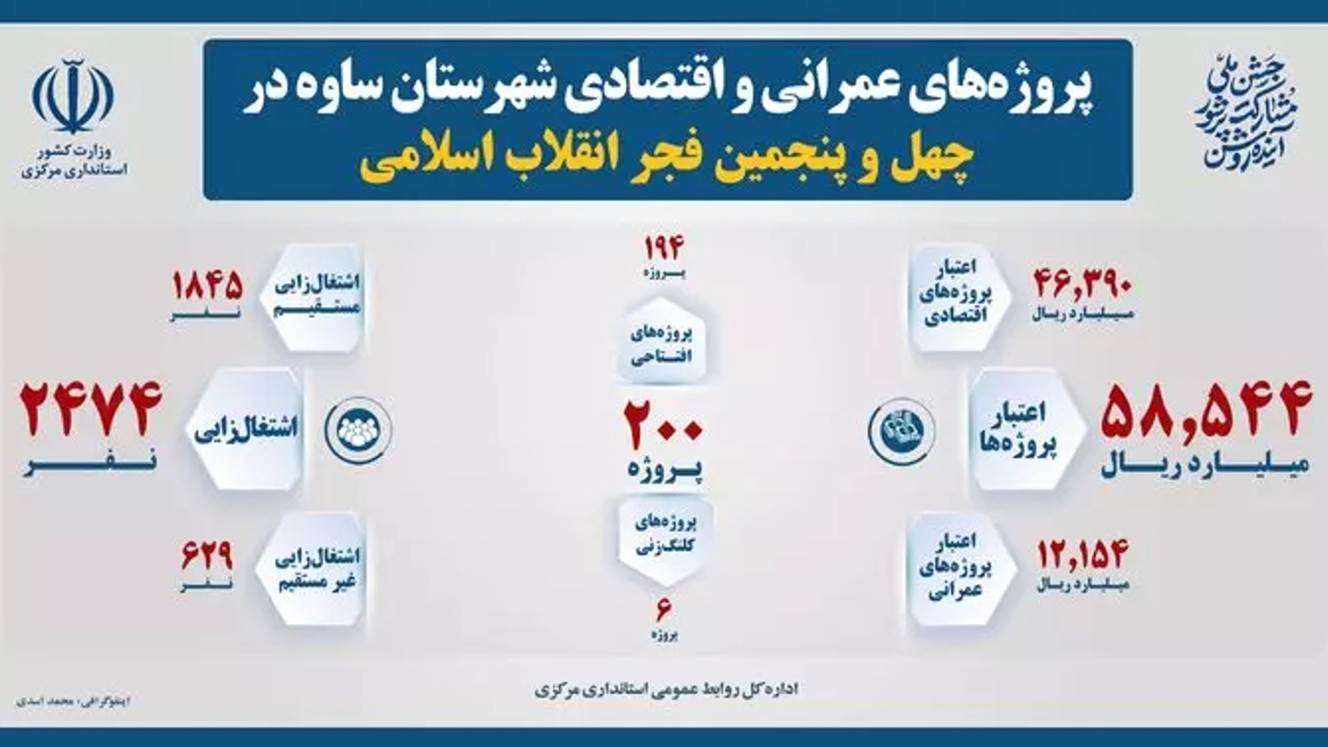 ۲۰۰ طرح عمرانی و اقتصادی در شهرستان ساوه بهره‌برداری و کلنگ‌زنی می‌شود