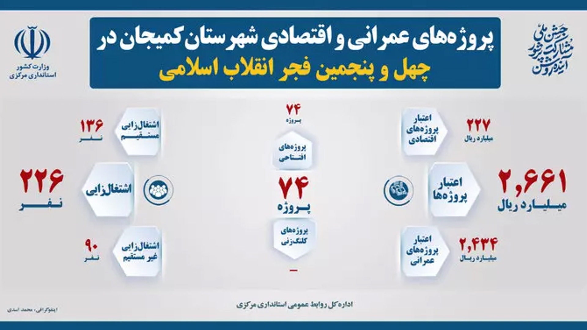 ۷۴ طرح عمرانی و اقتصادی در شهرستان کمیجان بهره‌برداری می‌شود