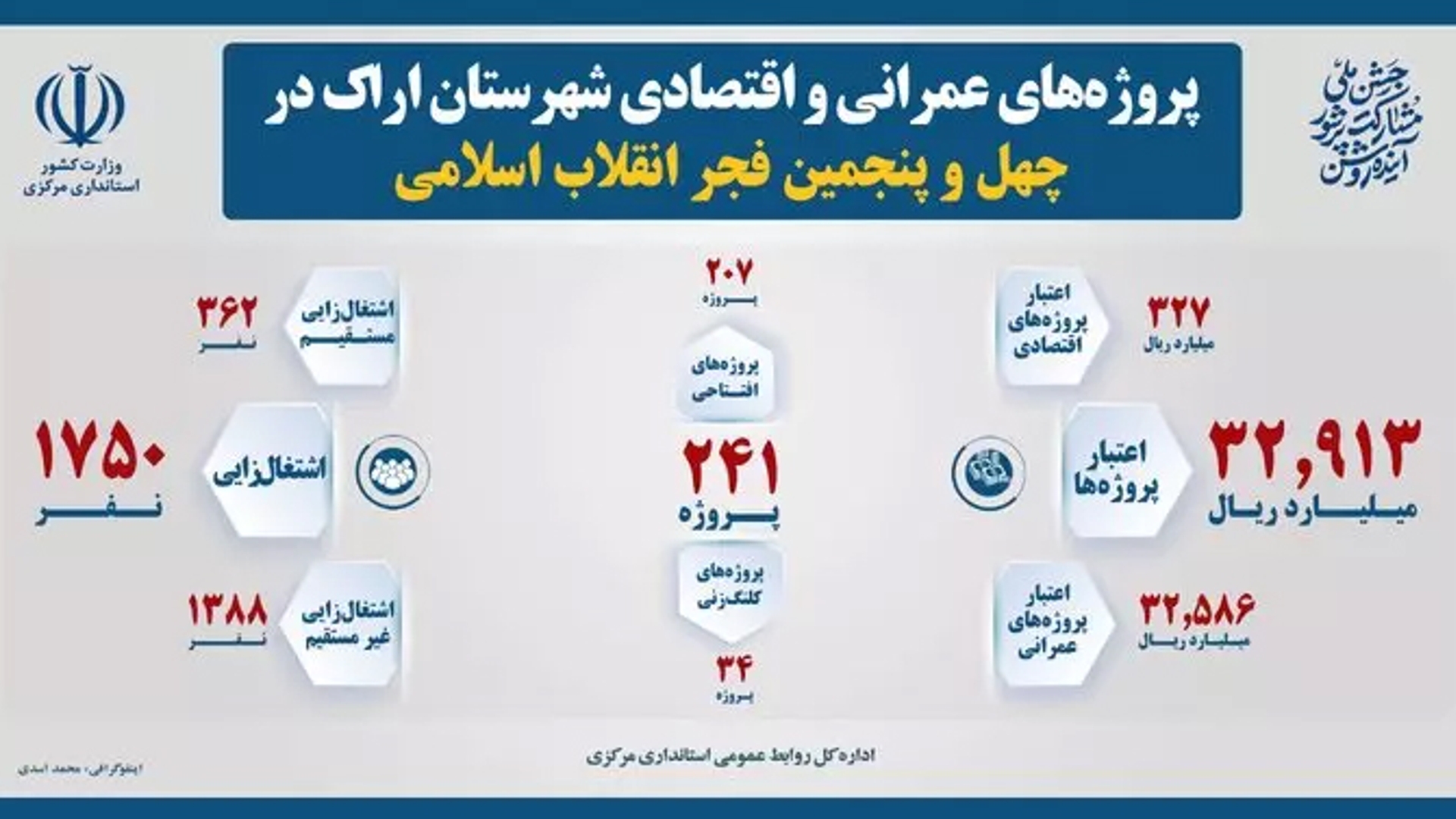 ۲۴۱ طرح عمرانی و اقتصادی در شهرستان اراک بهره‌برداری و کلنگ‌زنی می‌شود