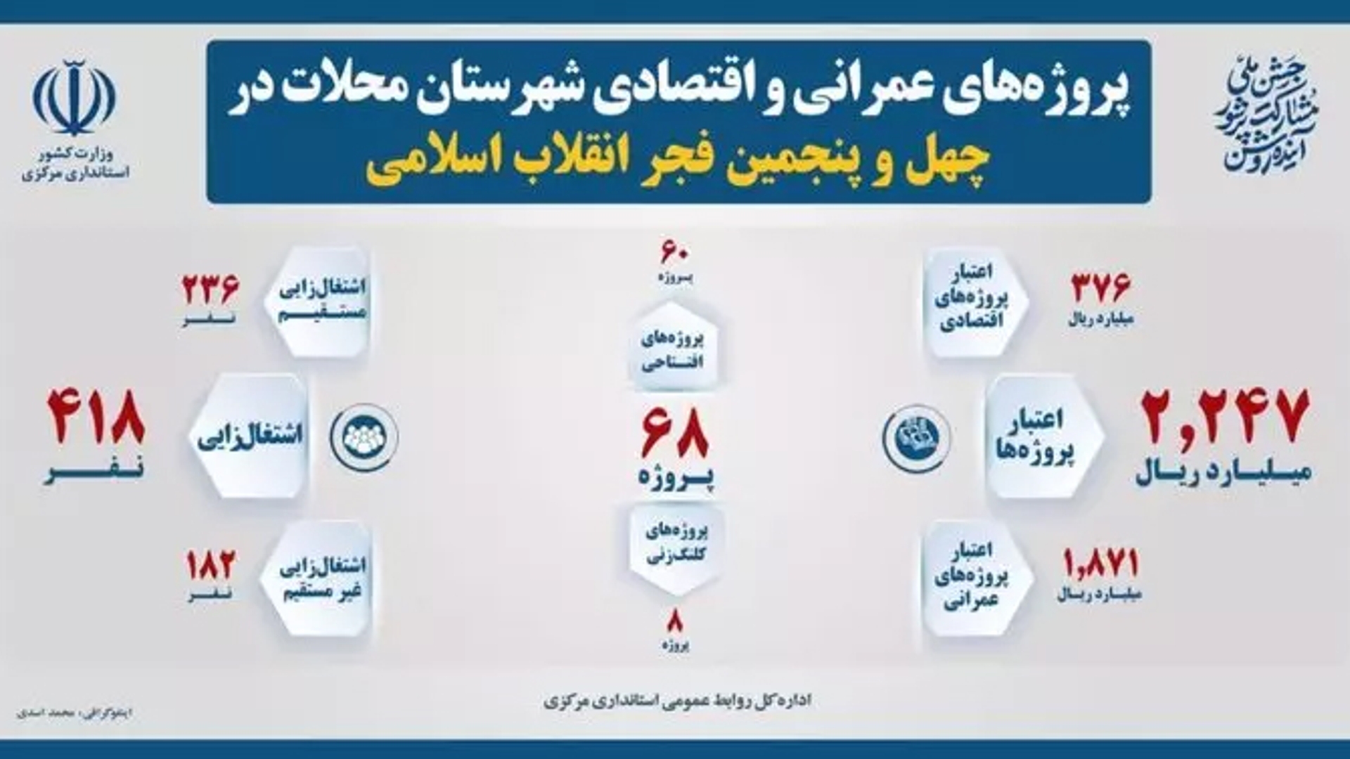 ۶۸ طرح عمرانی و اقتصادی در شهرستان محلات بهره‌برداری و کلنگ‌زنی می‌شود