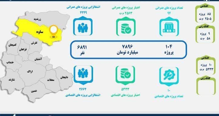 معاون استاندار و فرماندار ویژه شهرستان ساوه از کسب رتبه نخست این شهرستان در ارزیابی شاخص های پروژه های هفته دولت برای دومین سال پیاپی در سال ۱۴۰۳ خبر داد.