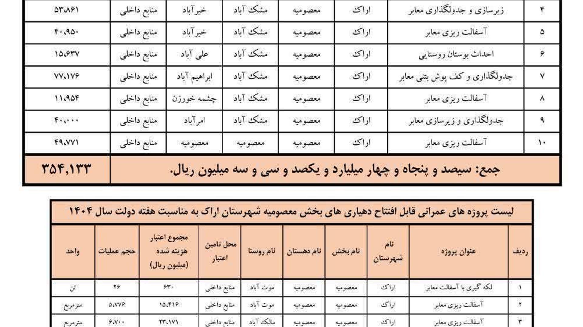 💢 آئین رونمایی و افتتاح متمرکز پروژه‌های عمرانی دهیاری‌های بخش معصومیه شهرستان اراک هم‌زمان با آغاز هفته دولت
