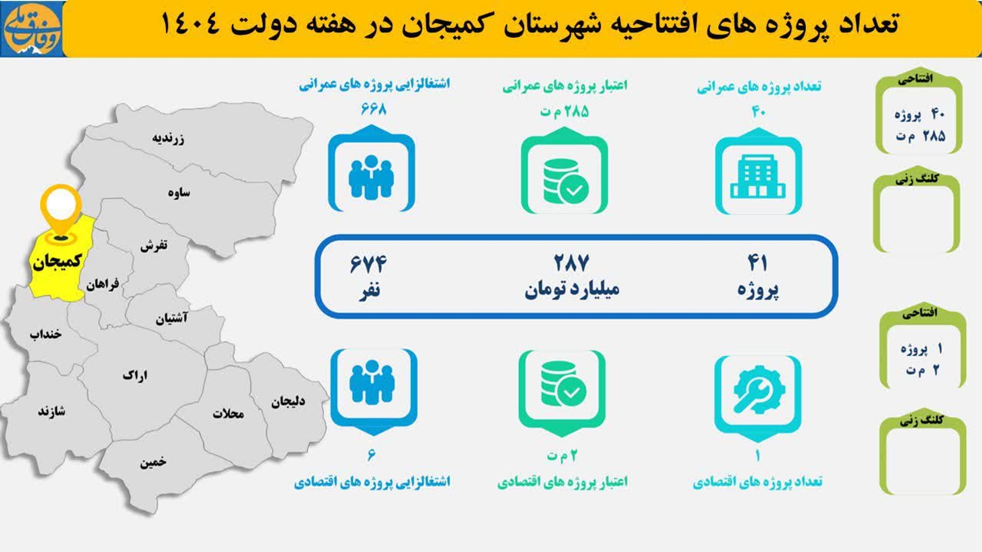 افتتاح ۴۱ پروژه عمرانی و اقتصادی در شهرستان کمیجان در هفته دولت ۱۴۰۴