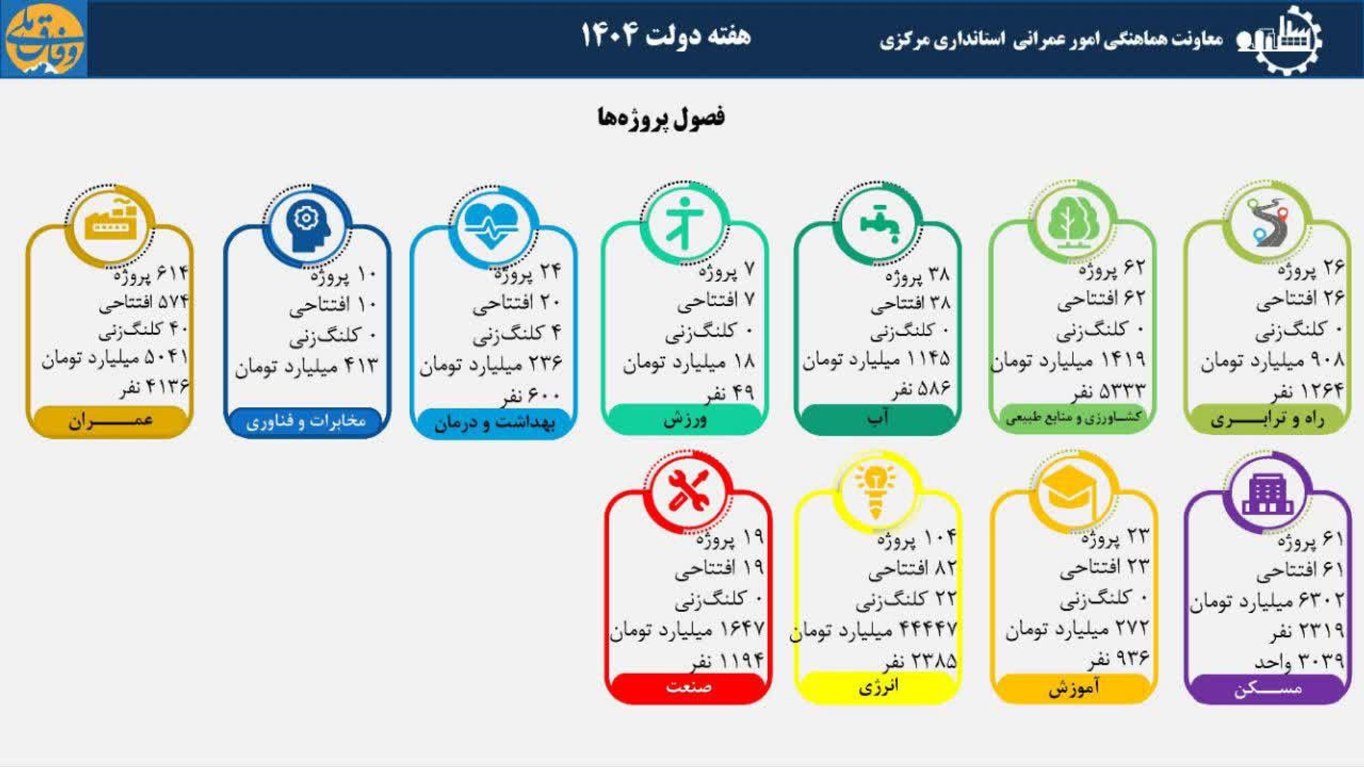 ۹۸۸ طرح عمرانی و اقتصادی استان مرکزی در هفته دولت افتتاح و کلنگ‌زنی می‌شود.