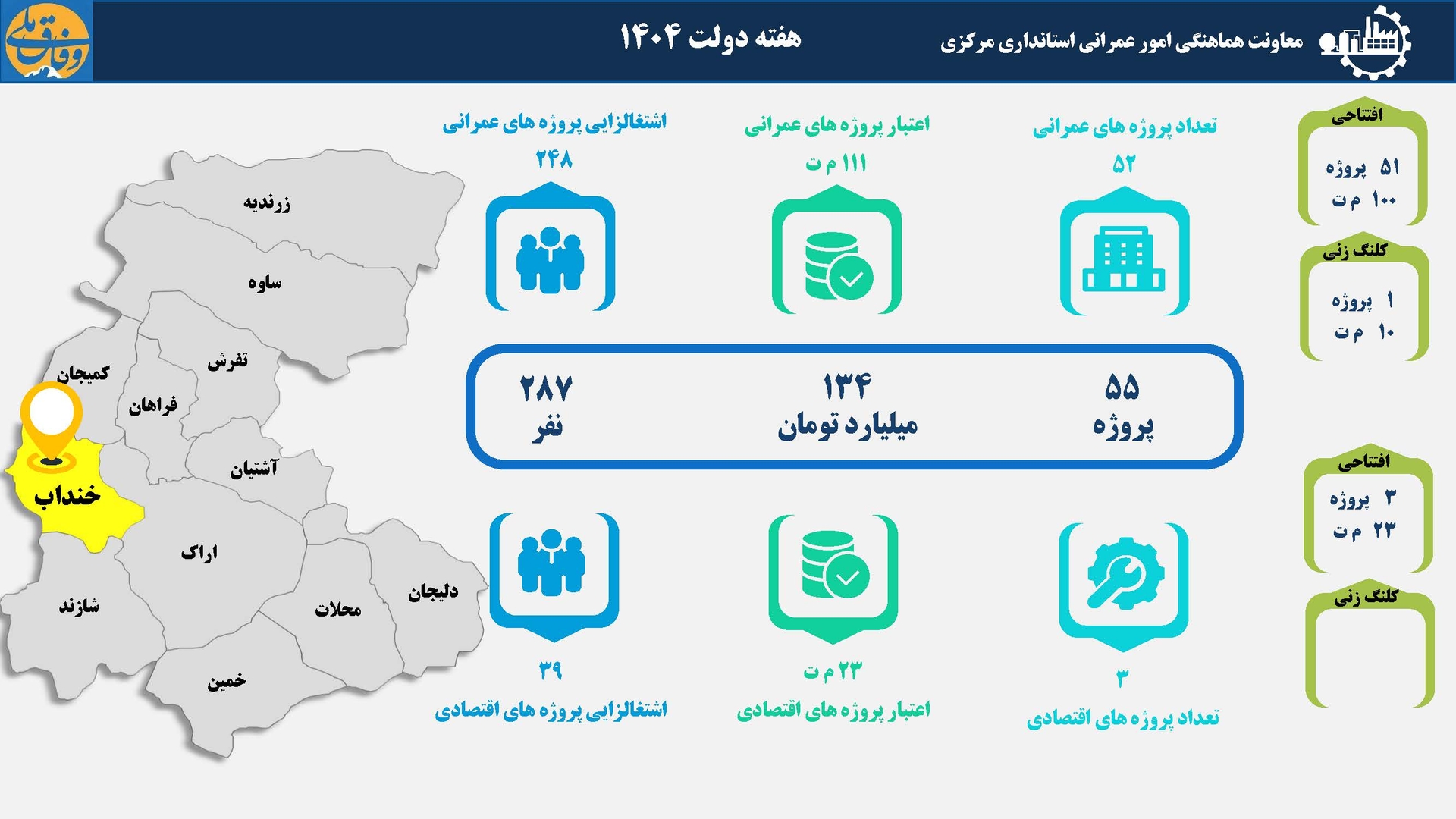 ۵۵ طرح عمرانی و اقتصادی در شهرستان خنداب بهره‌برداری و کلنگ‌زنی می‌شود
