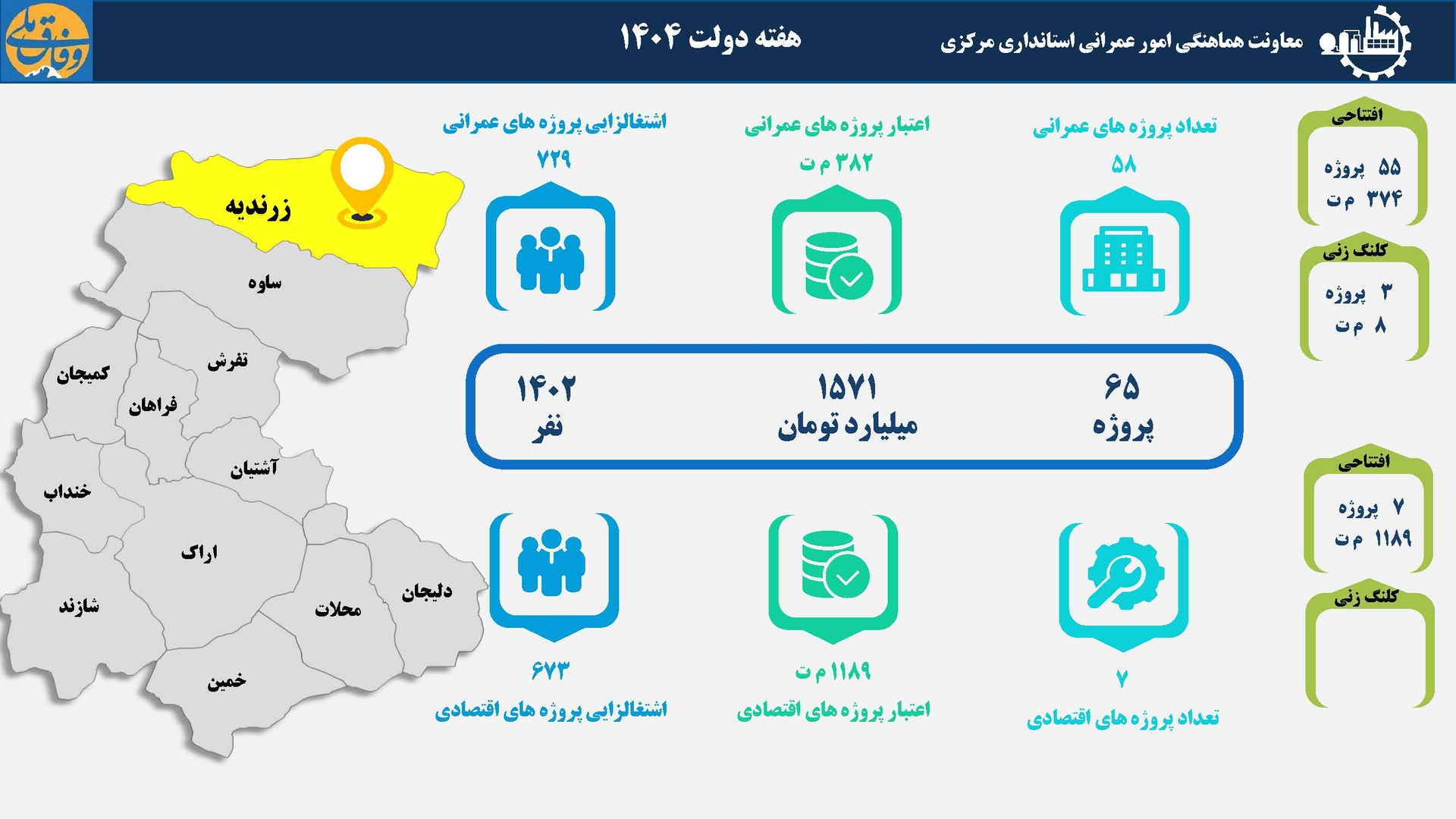65 طرح عمرانی و اقتصادی در شهرستان زرندیه بهره‌برداری و کلنگ‌زنی می‌شود