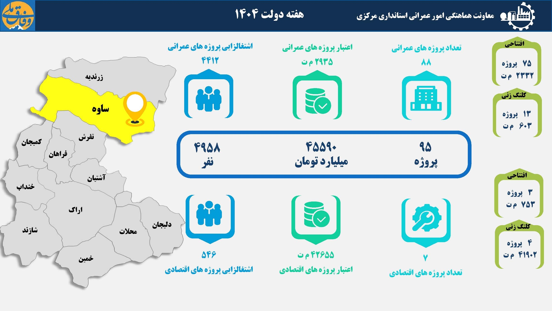 95 طرح عمرانی و اقتصادی در شهرستان ساوه بهره‌برداری و کلنگ‌زنی می‌شود