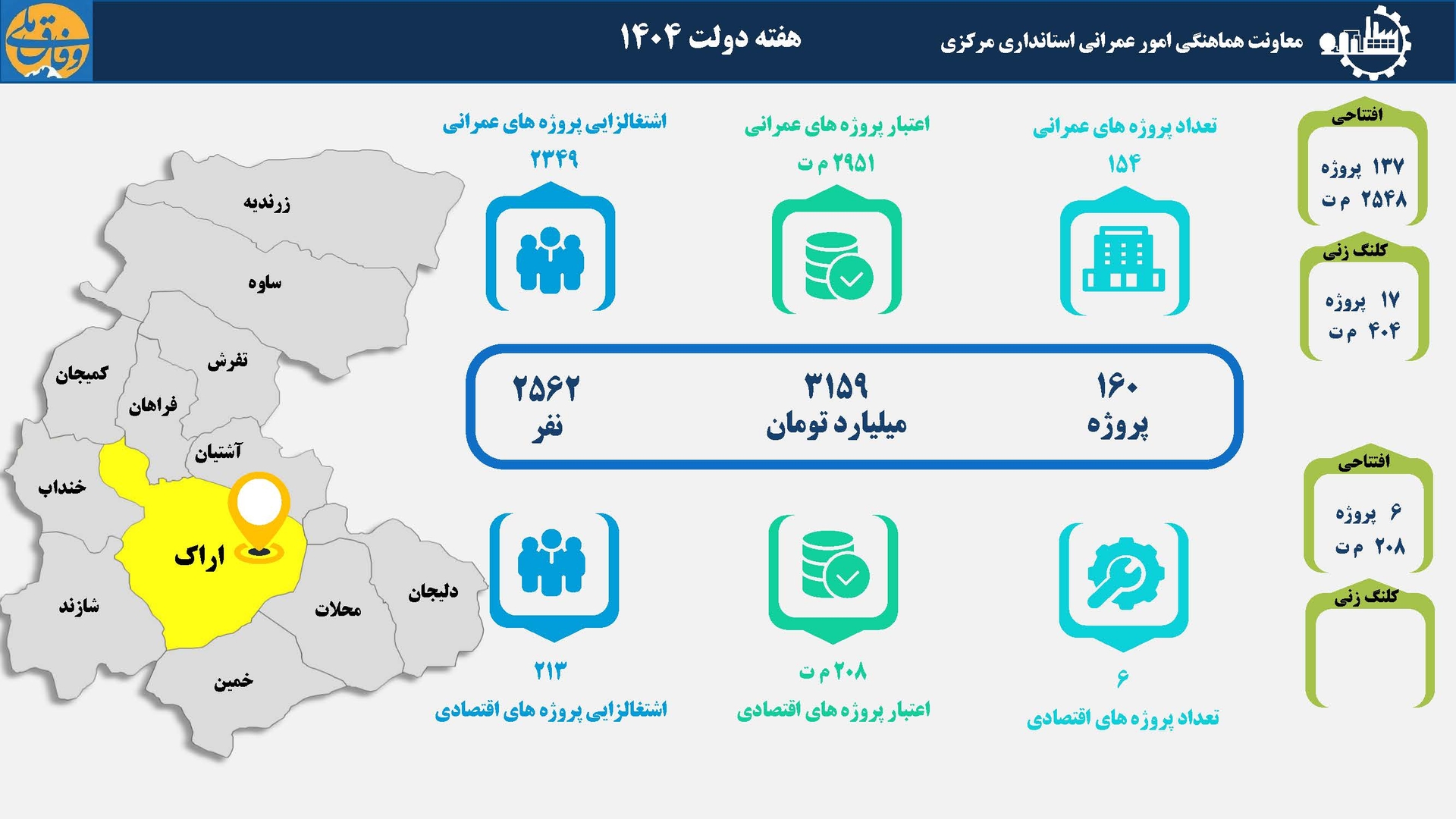 160 طرح عمرانی و اقتصادی هفته دولت در شهرستان اراک بهره‌برداری و کلنگ‌زنی می‌شود