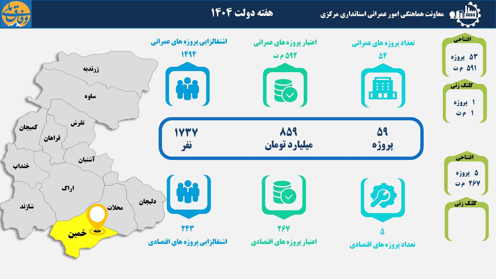 59 طرح عمرانی و اقتصادی هفته دولت در شهرستان خمین بهره‌برداری و کلنگ‌زنی می‌شود
