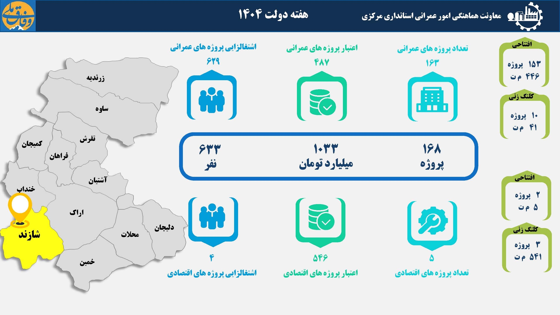168 طرح عمرانی و اقتصادی هفته دولت در شهرستان شازند بهره‌برداری و کلنگ‌زنی می‌شود