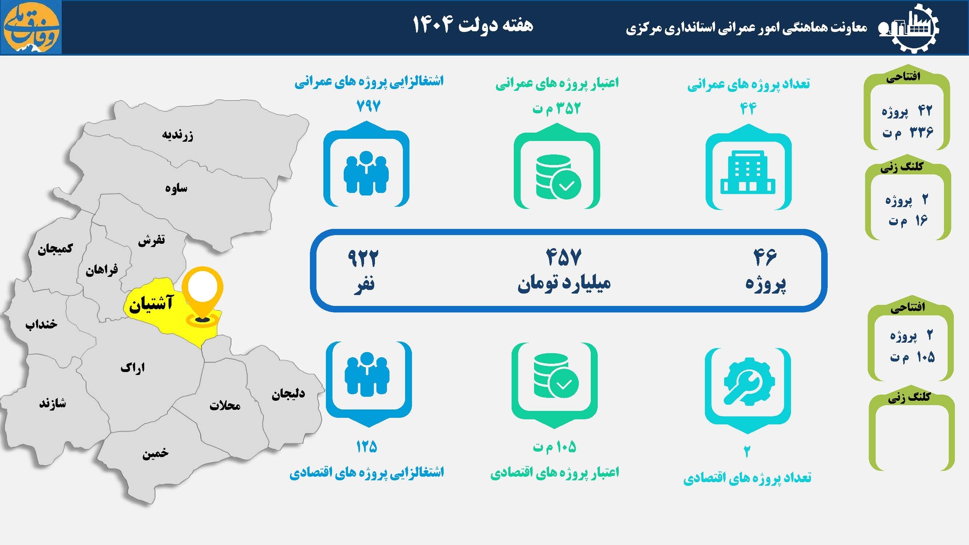 46 طرح عمرانی و اقتصادی هفته دولت در شهرستان آشتیان بهره‌برداری و کلنگ‌زنی می‌شود