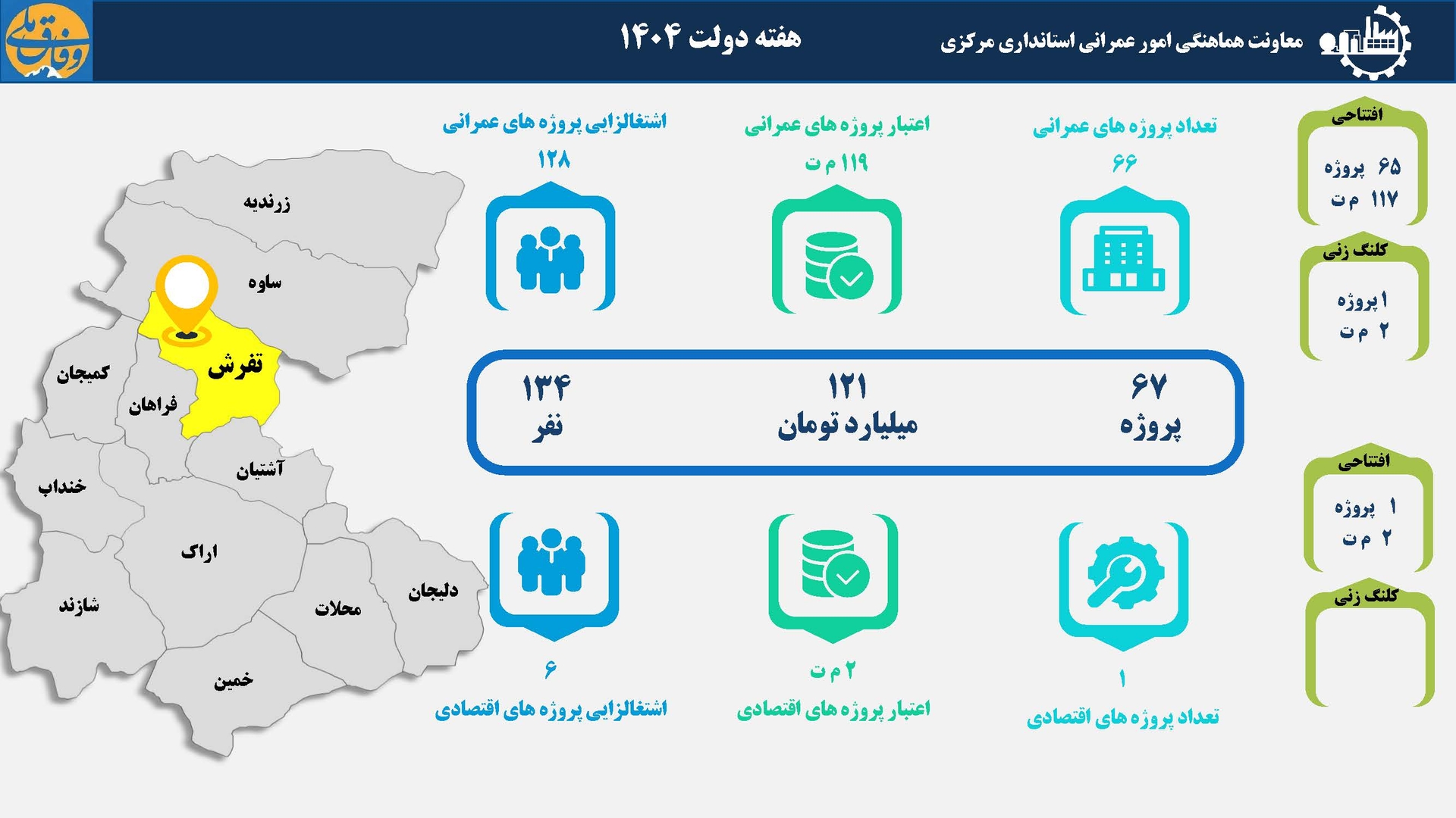 67 طرح عمرانی و اقتصادی هفته دولت در شهرستان تفرش بهره‌برداری و کلنگ‌زنی می‌شود