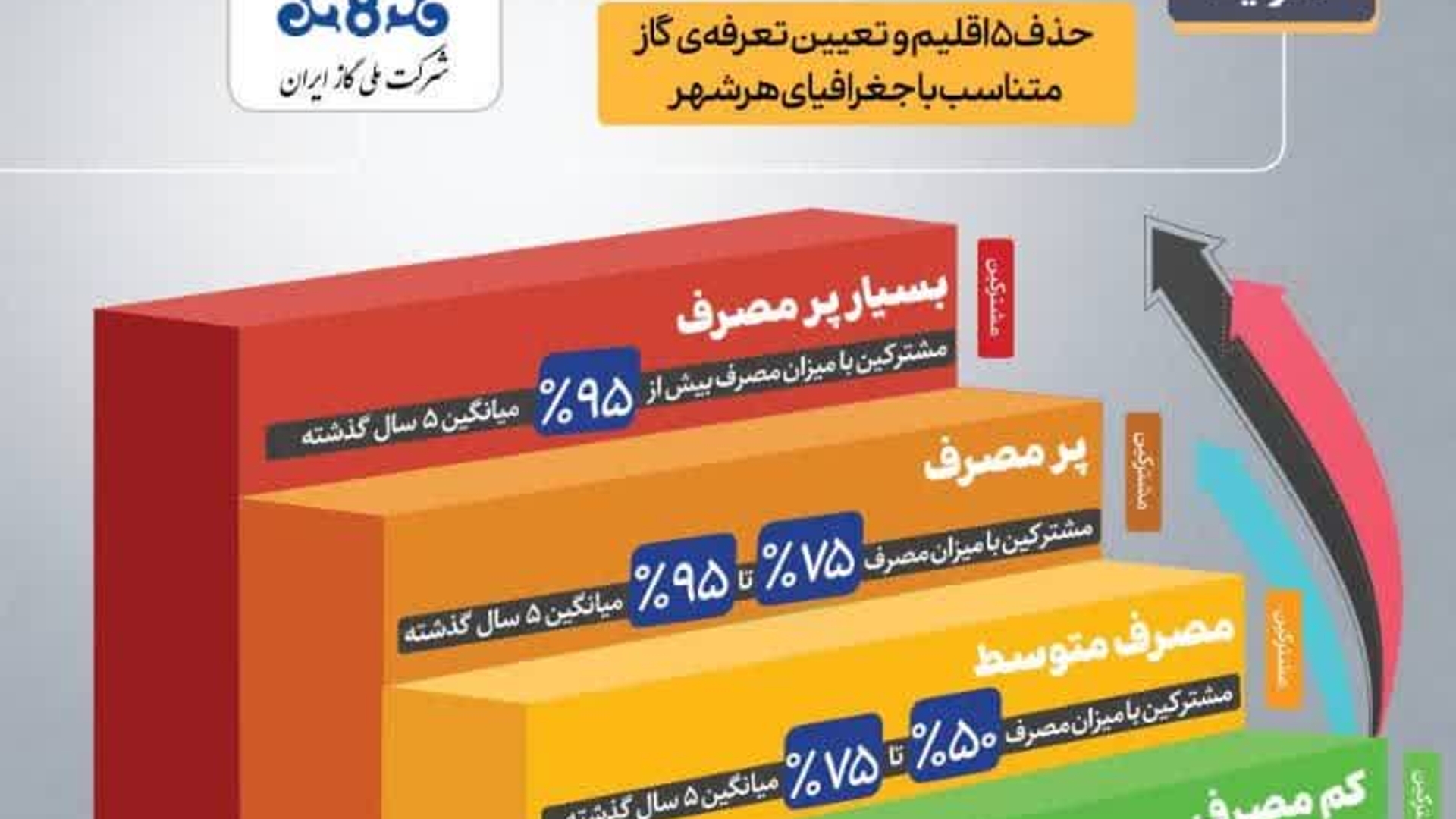 اینفوگرافی الگوی مصرف گاز خانگی