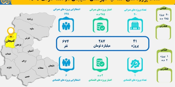 افتتاح ۴۱ پروژه عمرانی و اقتصادی در شهرستان کمیجان در هفته دولت ۱۴۰۴