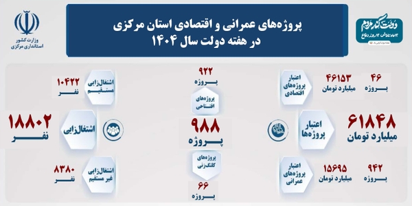 افتتاح و کلنگ‌زنی ۹۸۸ طرح عمرانی و اقتصادی استان مرکزی در هفته دولت