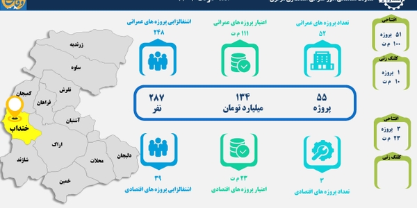 ۵۵ طرح عمرانی و اقتصادی در شهرستان خنداب بهره‌برداری و کلنگ‌زنی می‌شود
