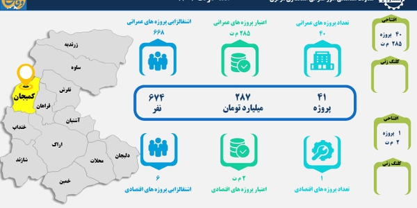41 طرح عمرانی و اقتصادی در شهرستان کمیجان بهره‌برداری و کلنگ‌زنی می‌شود