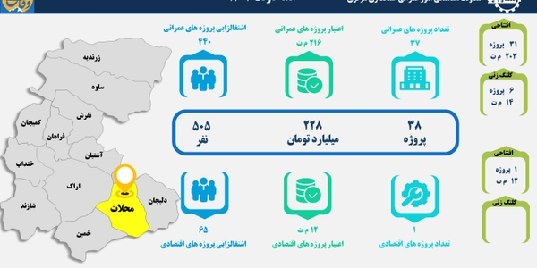38 طرح عمرانی و اقتصادی در شهرستان محلات بهره‌برداری و کلنگ‌زنی می‌شود