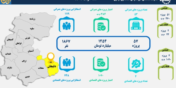 57 طرح عمرانی و اقتصادی در شهرستان دلیجان بهره‌برداری و کلنگ‌زنی می‌شود