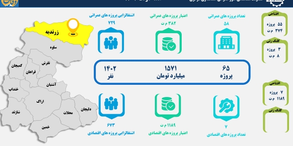 65 طرح عمرانی و اقتصادی در شهرستان زرندیه بهره‌برداری و کلنگ‌زنی می‌شود