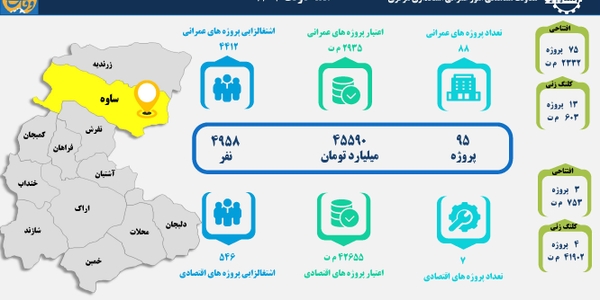 95 طرح عمرانی و اقتصادی در شهرستان ساوه بهره‌برداری و کلنگ‌زنی می‌شود