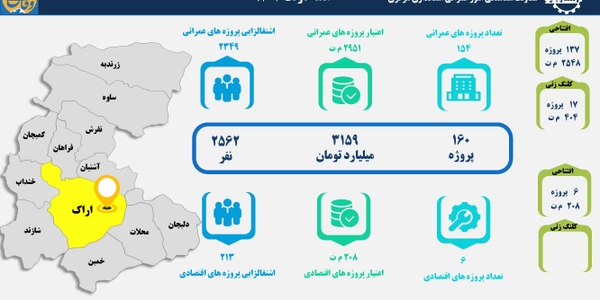 160 طرح عمرانی و اقتصادی هفته دولت در شهرستان اراک بهره‌برداری و کلنگ‌زنی می‌شود