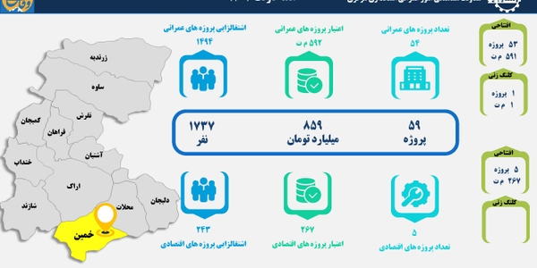59 طرح عمرانی و اقتصادی هفته دولت در شهرستان خمین بهره‌برداری و کلنگ‌زنی می‌شود
