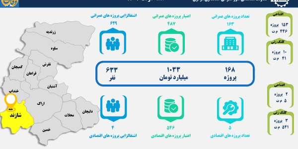 168 طرح عمرانی و اقتصادی هفته دولت در شهرستان شازند بهره‌برداری و کلنگ‌زنی می‌شود