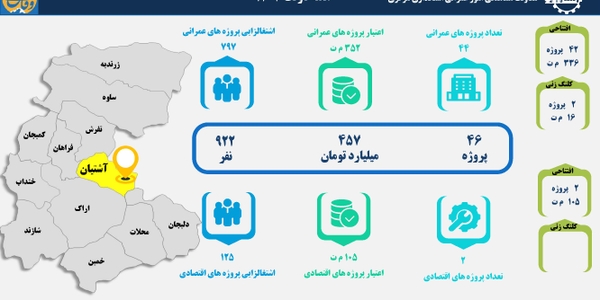 46 طرح عمرانی و اقتصادی هفته دولت در شهرستان آشتیان بهره‌برداری و کلنگ‌زنی می‌شود