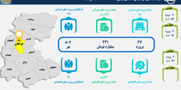 67 طرح عمرانی و اقتصادی هفته دولت در شهرستان فراهان بهره‌برداری و کلنگ‌زنی می‌شود