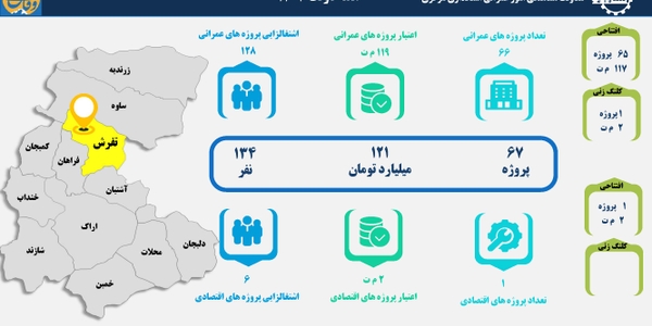 67 طرح عمرانی و اقتصادی هفته دولت در شهرستان تفرش بهره‌برداری و کلنگ‌زنی می‌شود