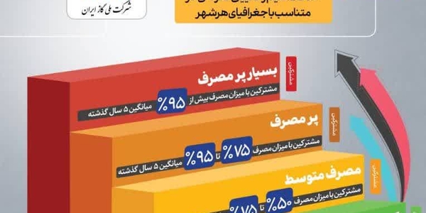 اینفوگرافی الگوی مصرف گاز خانگی