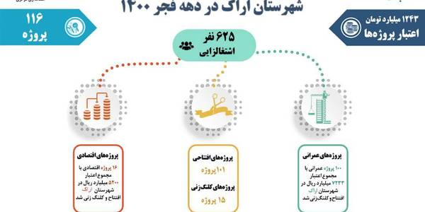 پروژه‌های افتتاحی و کلنگ‌زنی شهرستان اراک