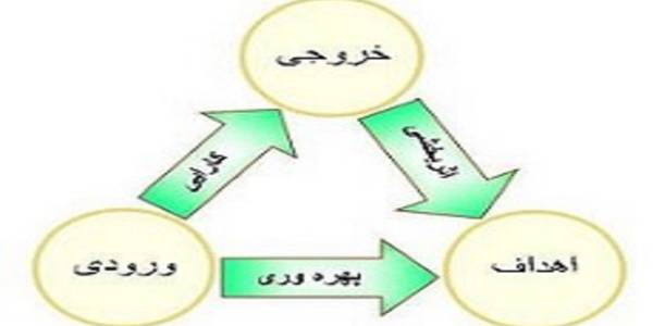 اجرای بُرش استانی برنامه استقرار چرخه بهره وری