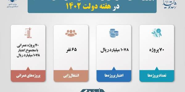 بمناسبت بزرگداشت هفته دولت در شهرستان خنداب ۷۰ پروژه عمرانی در شهرستان خنداب افتتاح و کلنگ‌زنی شد