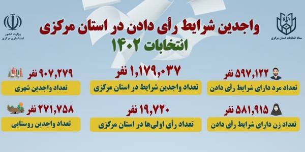 تعداد واجدین شرایط رأی دادن در استان مرکزی؛ حدود 20 هزار نفر رأی اولی هستند