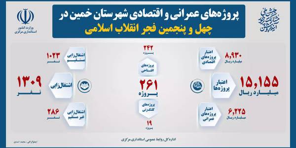 261  طرح عمرانی و اقتصادی در شهرستان خمین بهره‌برداری و کلنگ‌زنی می‌شود