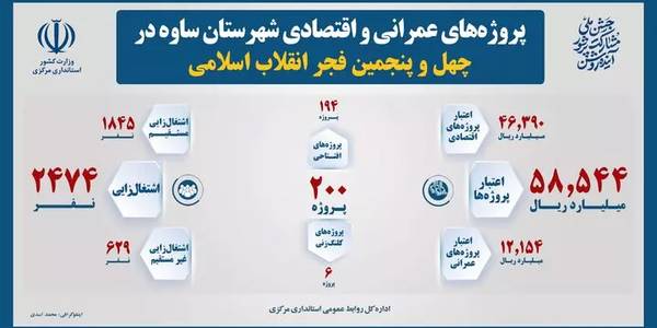 ۲۰۰ طرح عمرانی و اقتصادی در شهرستان ساوه بهره‌برداری و کلنگ‌زنی می‌شود