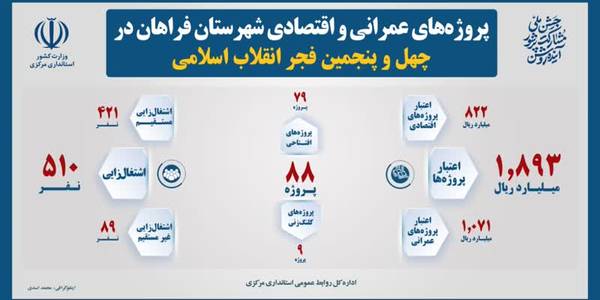 ۸۸ طرح عمرانی و اقتصادی در شهرستان فراهان بهره‌برداری می‌شود.