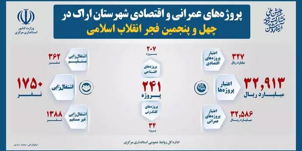 ۲۴۱ طرح عمرانی و اقتصادی در شهرستان اراک بهره‌برداری و کلنگ‌زنی می‌شود