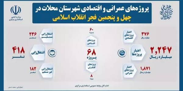 ۶۸ طرح عمرانی و اقتصادی در شهرستان محلات بهره‌برداری و کلنگ‌زنی می‌شود